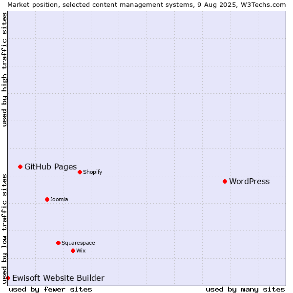 Market position of WordPress vs. GitHub Pages vs. Ewisoft Website Builder
