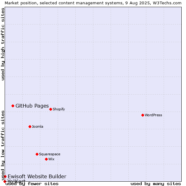 Market position of GitHub Pages vs. Ewisoft Website Builder vs. Yo!Kart