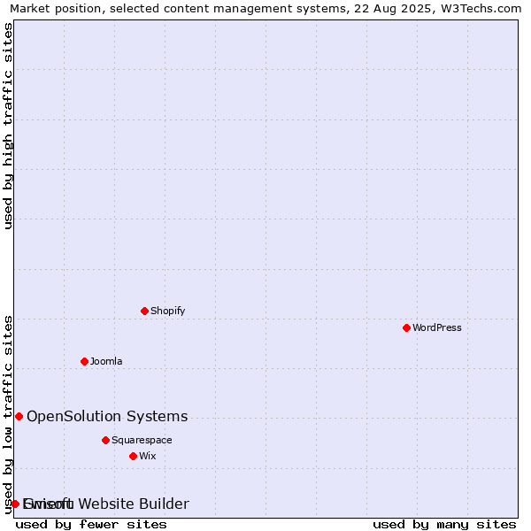 Market position of OpenSolution Systems vs. Gmenu vs. Ewisoft Website Builder