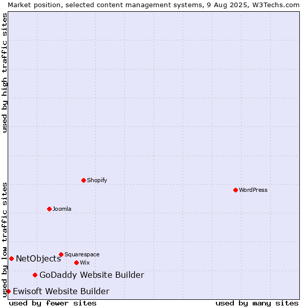 Market position of GoDaddy Website Builder vs. NetObjects vs. Ewisoft Website Builder
