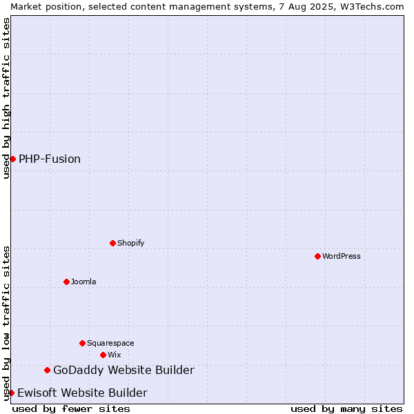 Market position of GoDaddy Website Builder vs. PHP-Fusion vs. Ewisoft Website Builder