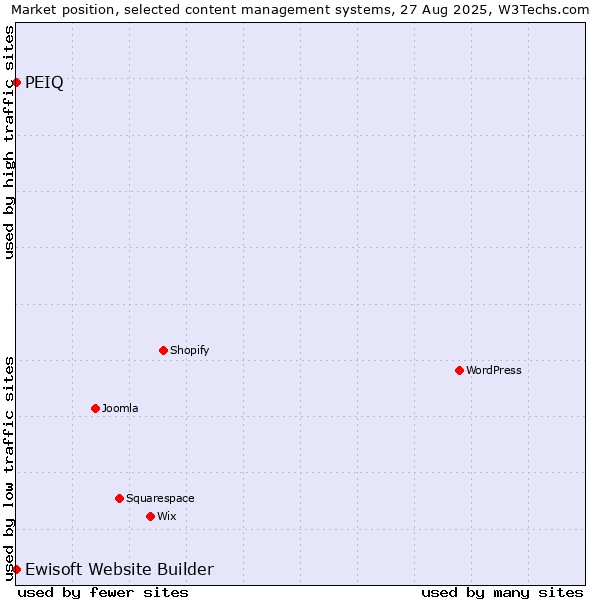 Market position of Ewisoft Website Builder vs. PEIQ