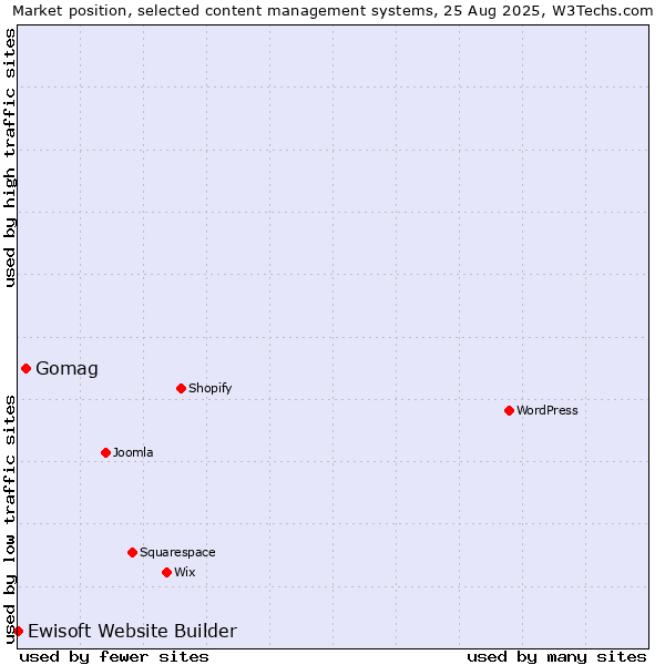 Market position of Gomag vs. Ewisoft Website Builder