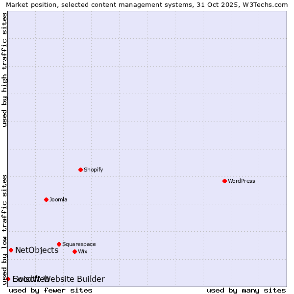 Market position of NetObjects vs. Ewisoft Website Builder vs. GoodWeb