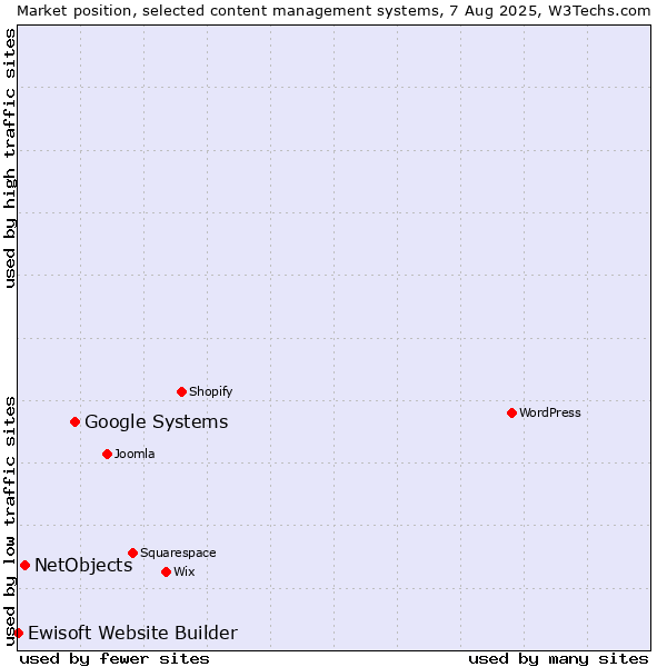 Market position of Google Systems vs. NetObjects vs. Ewisoft Website Builder