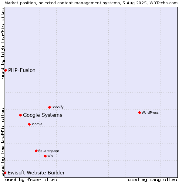 Market position of Google Systems vs. PHP-Fusion vs. Ewisoft Website Builder