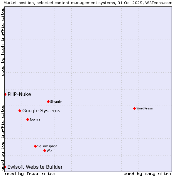 Market position of Google Systems vs. PHP-Nuke vs. Ewisoft Website Builder