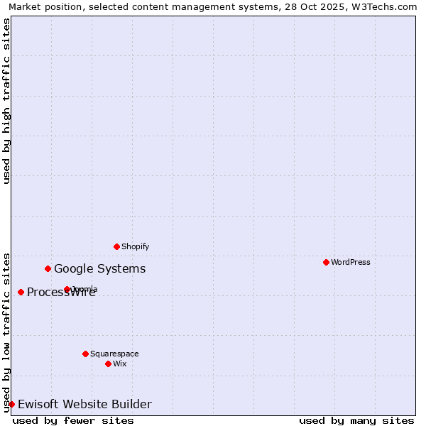 Market position of Google Systems vs. ProcessWire vs. Ewisoft Website Builder