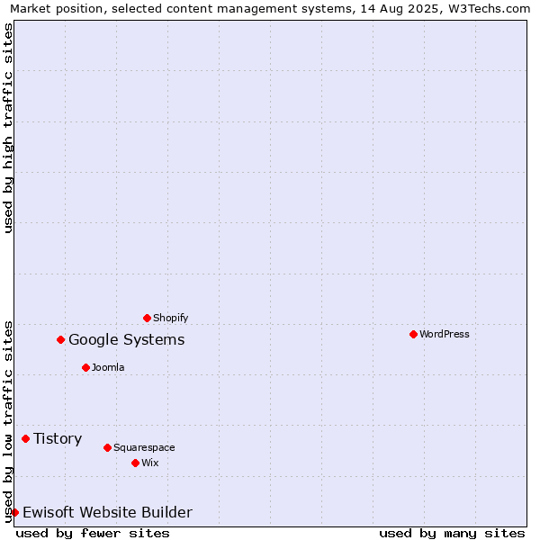 Market position of Google Systems vs. Tistory vs. Ewisoft Website Builder