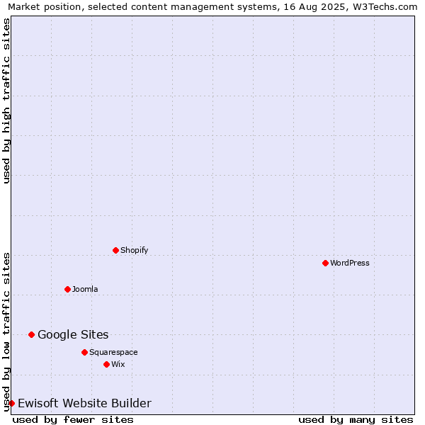 Market position of Google Sites vs. Ewisoft Website Builder