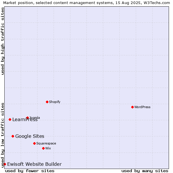 Market position of Google Sites vs. LearnPress vs. Ewisoft Website Builder