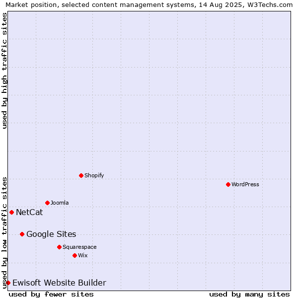 Market position of Google Sites vs. NetCat vs. Ewisoft Website Builder