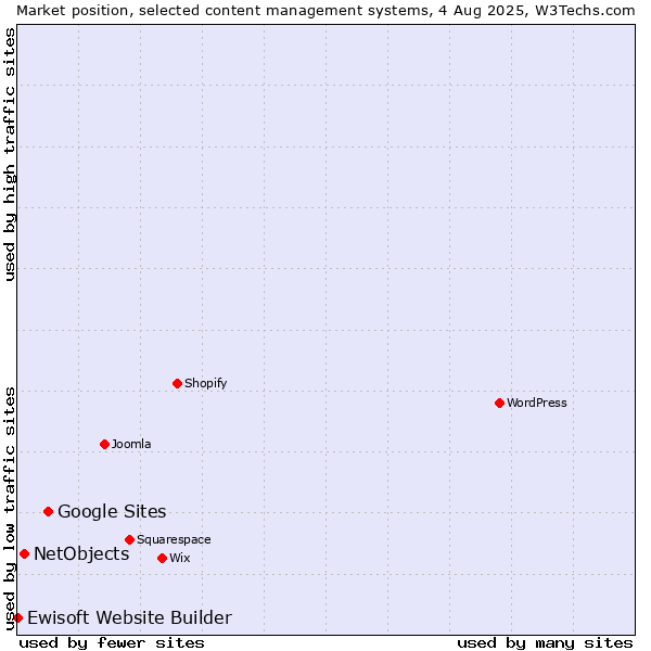Market position of Google Sites vs. NetObjects vs. Ewisoft Website Builder