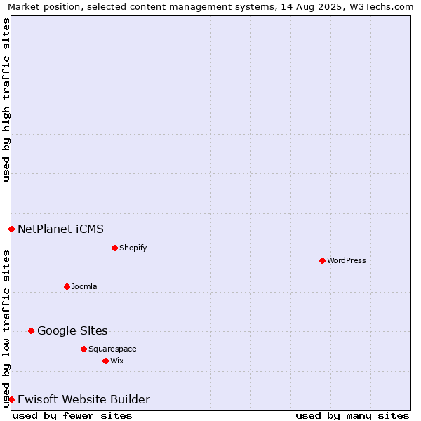 Market position of Google Sites vs. NetPlanet iCMS vs. Ewisoft Website Builder