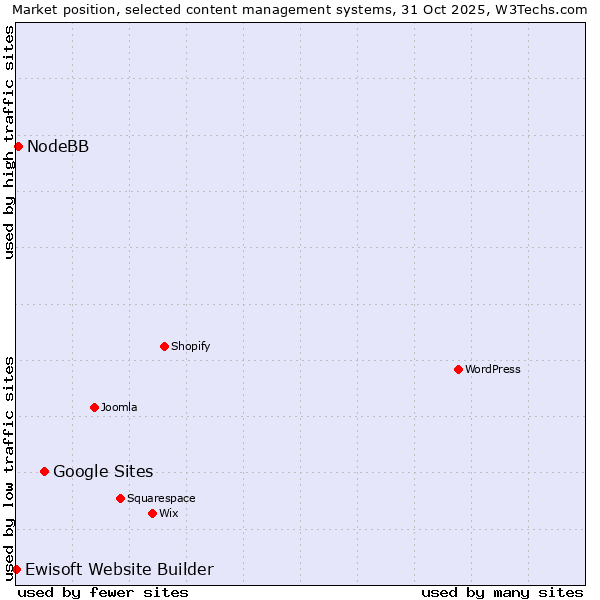 Market position of Google Sites vs. NodeBB vs. Ewisoft Website Builder