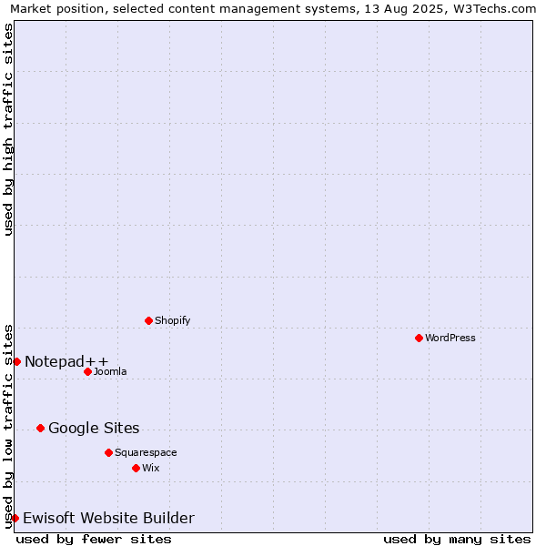 Market position of Google Sites vs. Notepad++ vs. Ewisoft Website Builder