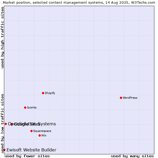 Market position of Google Sites vs. OpenSolution Systems vs. Ewisoft Website Builder