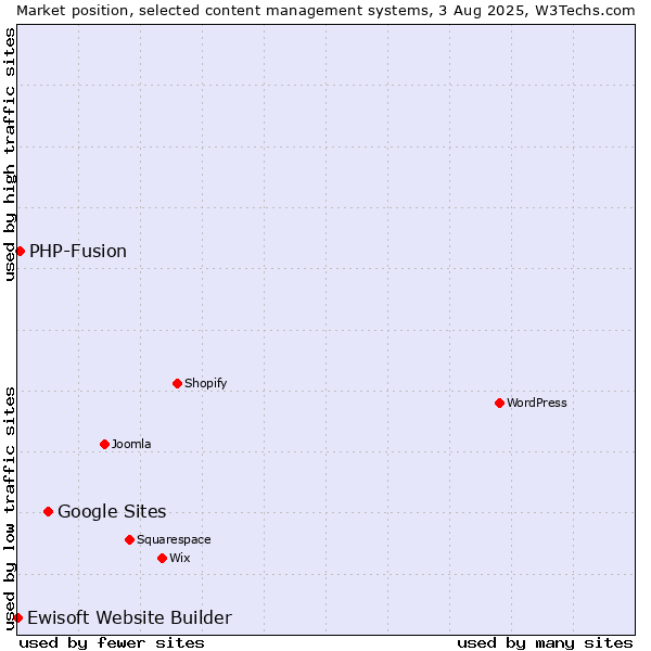 Market position of Google Sites vs. PHP-Fusion vs. Ewisoft Website Builder