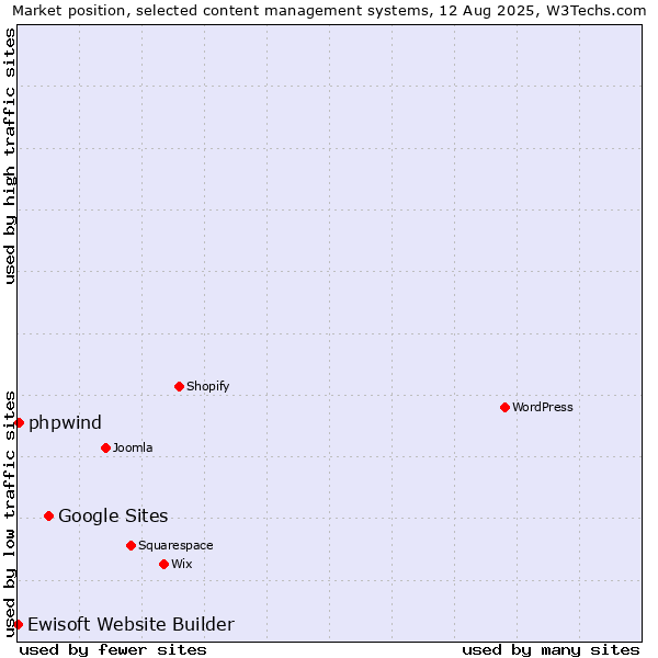 Market position of Google Sites vs. phpwind vs. Ewisoft Website Builder