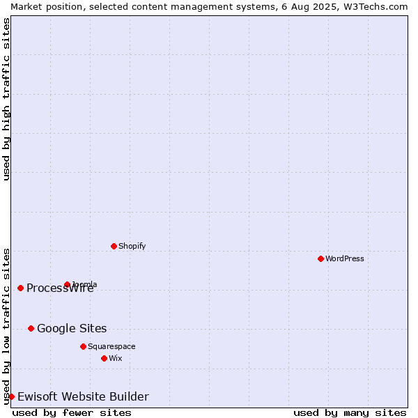 Market position of Google Sites vs. ProcessWire vs. Ewisoft Website Builder