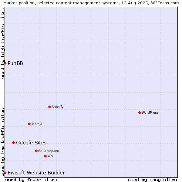 Market position of Google Sites vs. PunBB vs. Ewisoft Website Builder