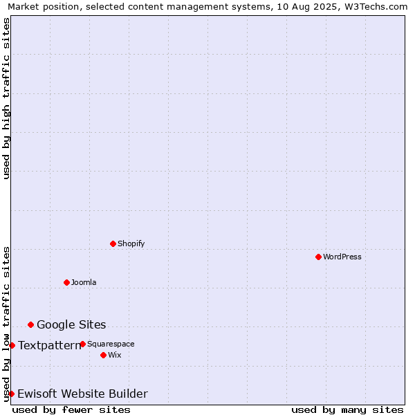 Market position of Google Sites vs. Textpattern vs. Ewisoft Website Builder