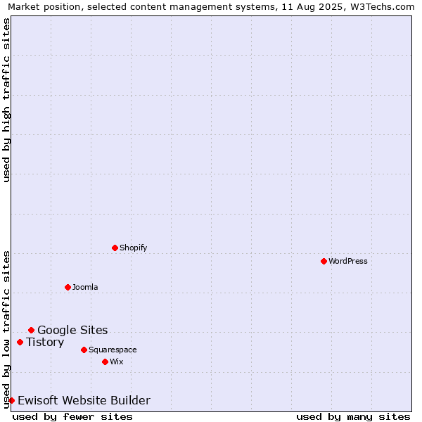 Market position of Google Sites vs. Tistory vs. Ewisoft Website Builder