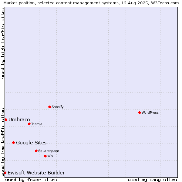 Market position of Google Sites vs. Umbraco vs. Ewisoft Website Builder
