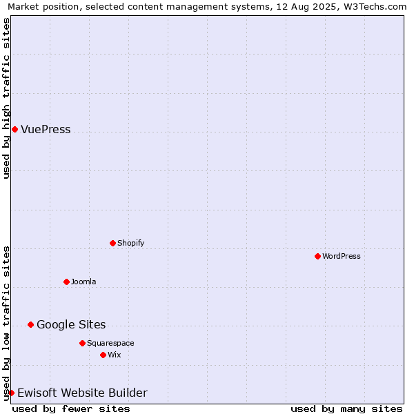 Market position of Google Sites vs. VuePress vs. Ewisoft Website Builder