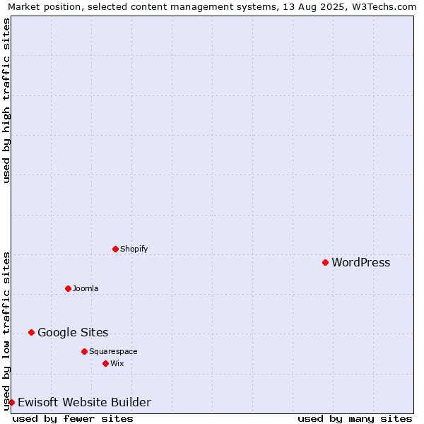 Market position of WordPress vs. Google Sites vs. Ewisoft Website Builder