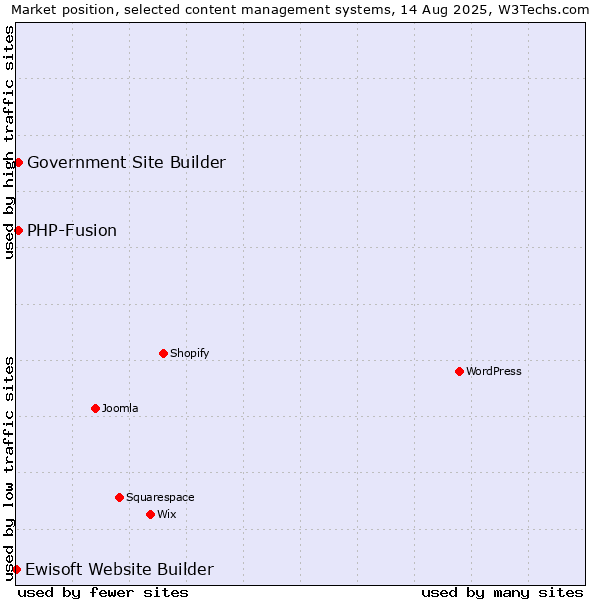 Market position of PHP-Fusion vs. Government Site Builder vs. Ewisoft Website Builder