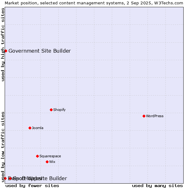 Market position of SpotHopper vs. Government Site Builder vs. Ewisoft Website Builder