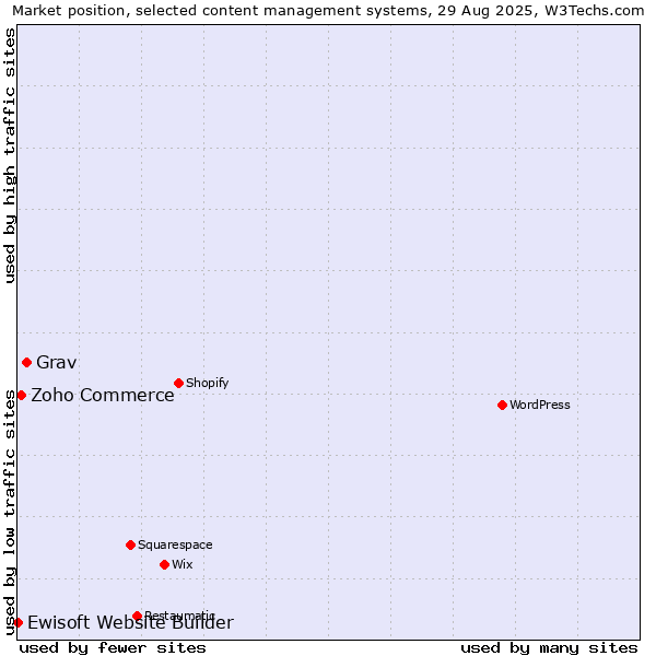 Market position of Grav vs. Zoho Commerce vs. Ewisoft Website Builder