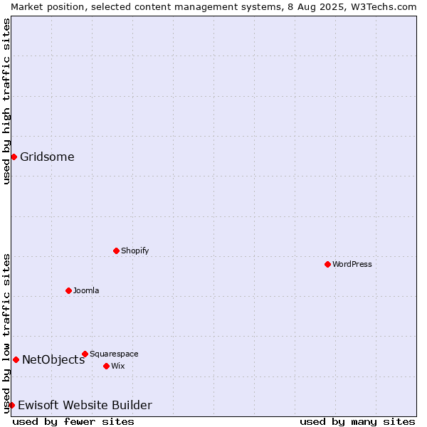 Market position of NetObjects vs. Gridsome vs. Ewisoft Website Builder