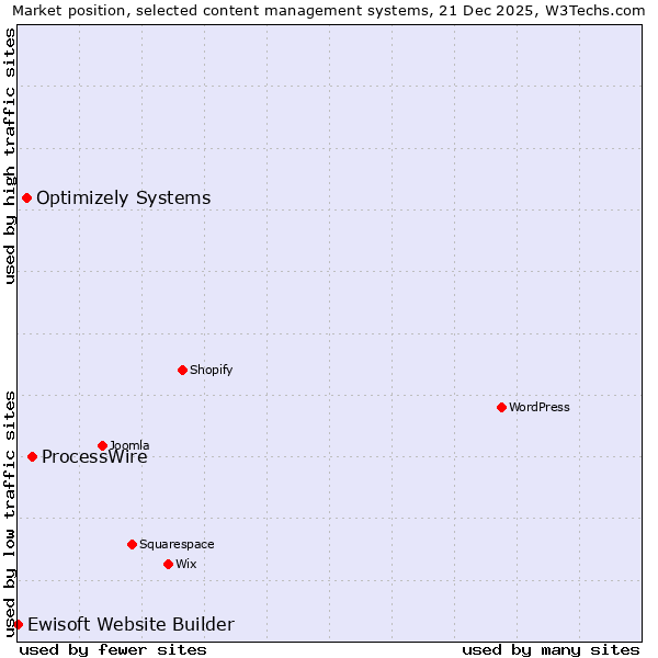 Market position of ProcessWire vs. Optimizely Systems vs. Ewisoft Website Builder