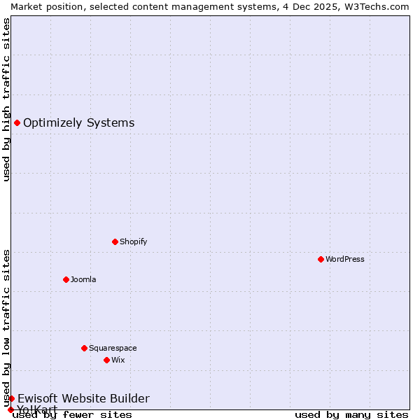 Market position of Optimizely Systems vs. Ewisoft Website Builder vs. Yo!Kart