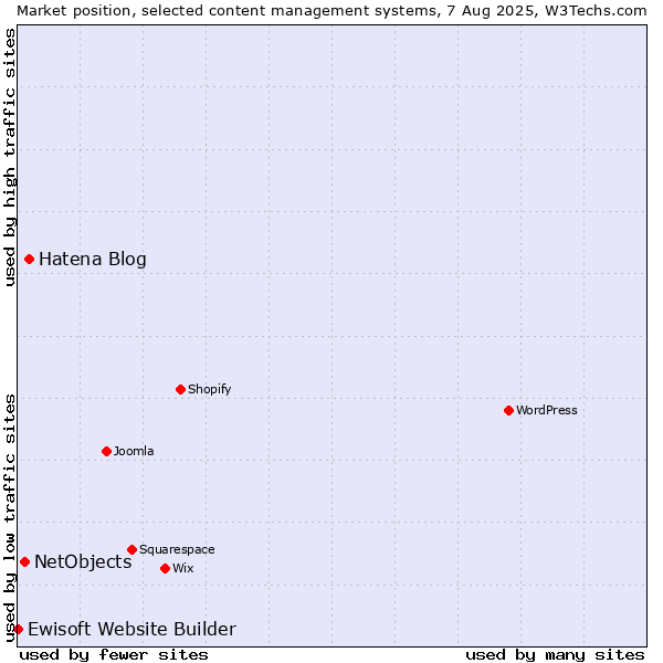 Market position of Hatena Blog vs. NetObjects vs. Ewisoft Website Builder
