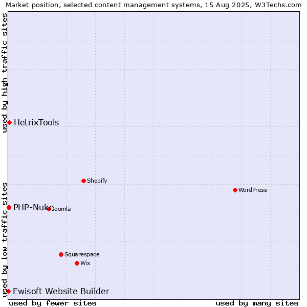 Market position of HetrixTools vs. PHP-Nuke vs. Ewisoft Website Builder