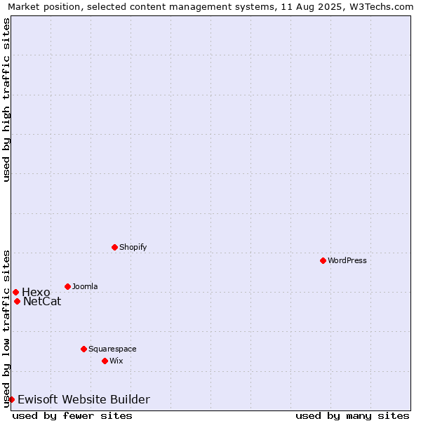 Market position of NetCat vs. Hexo vs. Ewisoft Website Builder