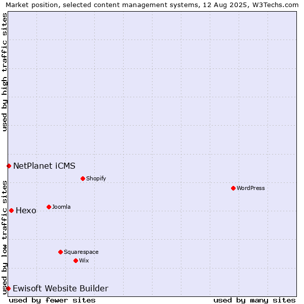 Market position of Hexo vs. NetPlanet iCMS vs. Ewisoft Website Builder