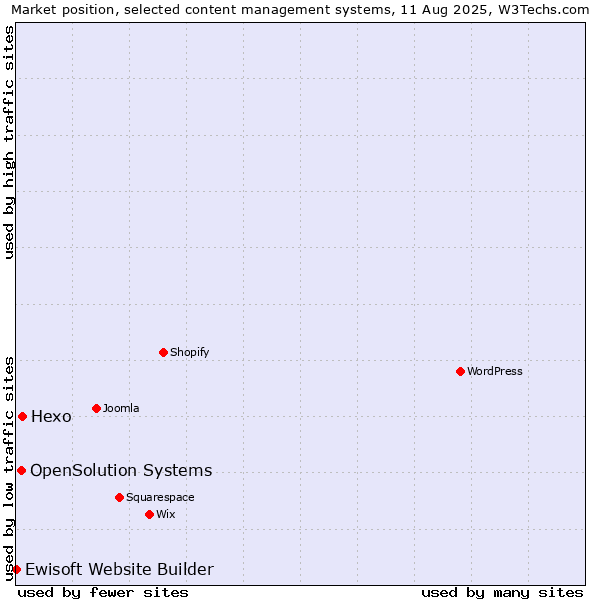 Market position of Hexo vs. OpenSolution Systems vs. Ewisoft Website Builder