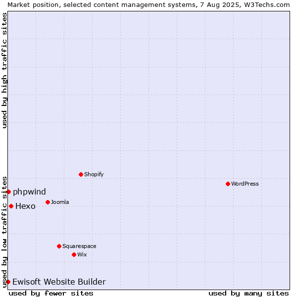 Market position of Hexo vs. phpwind vs. Ewisoft Website Builder