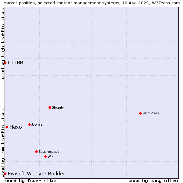 Market position of Hexo vs. PunBB vs. Ewisoft Website Builder