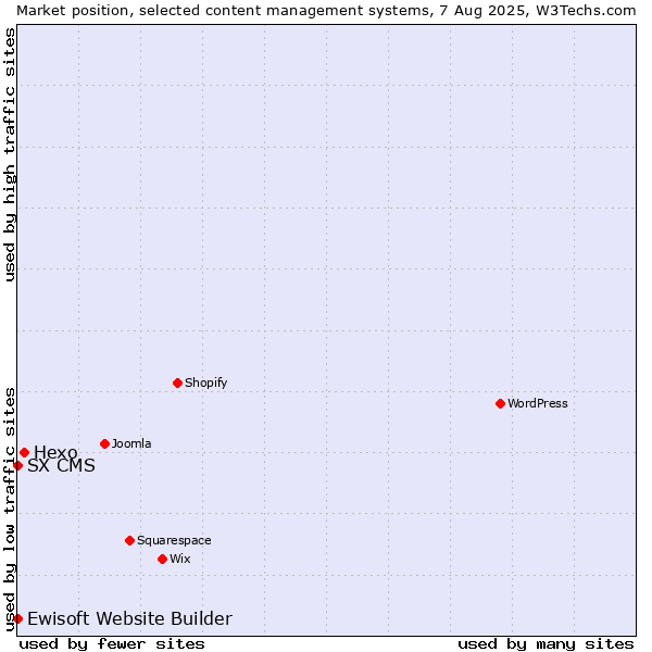 Market position of Hexo vs. Ewisoft Website Builder vs. SX CMS