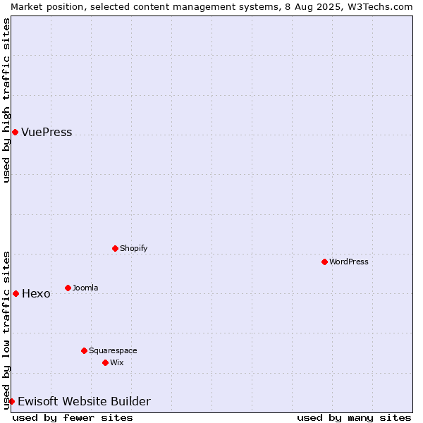 Market position of Hexo vs. VuePress vs. Ewisoft Website Builder