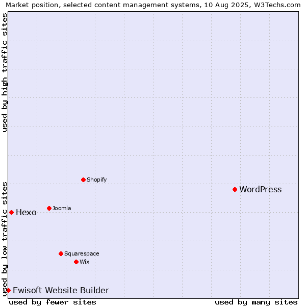 Market position of WordPress vs. Hexo vs. Ewisoft Website Builder