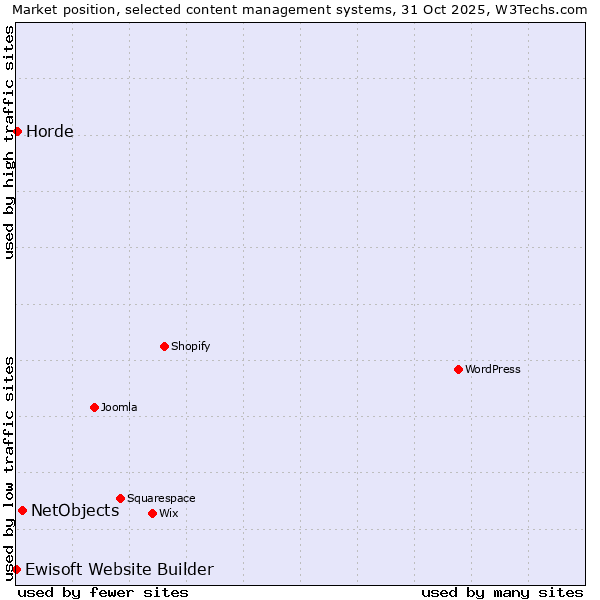 Market position of NetObjects vs. Horde vs. Ewisoft Website Builder