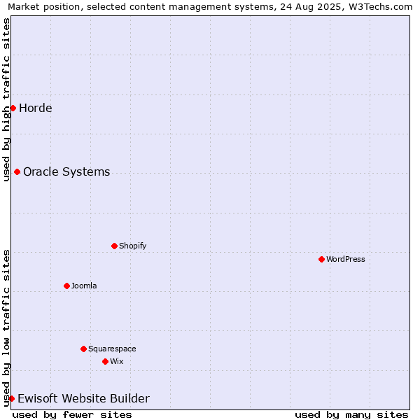 Market position of Oracle Systems vs. Horde vs. Ewisoft Website Builder