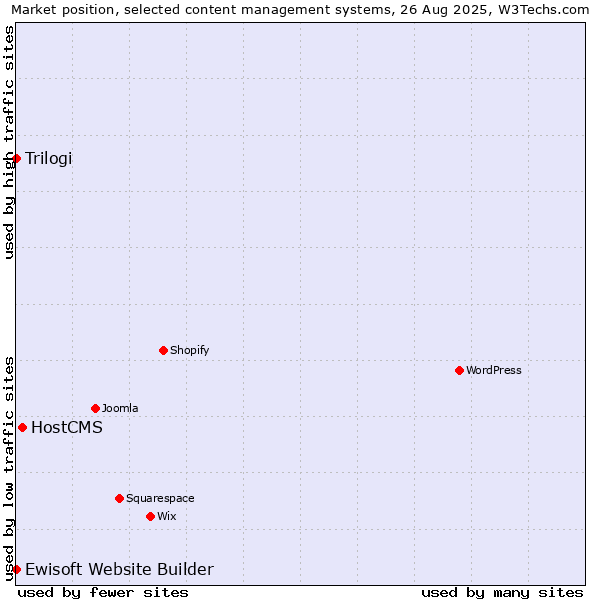 Market position of HostCMS vs. Trilogi vs. Ewisoft Website Builder