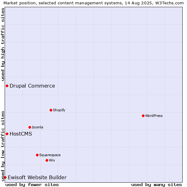 Market position of Drupal Commerce vs. HostCMS vs. Ewisoft Website Builder